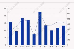 提前退出！唐斯16中7&6罚5中砍下21分6板4助 正负值+12全场最高